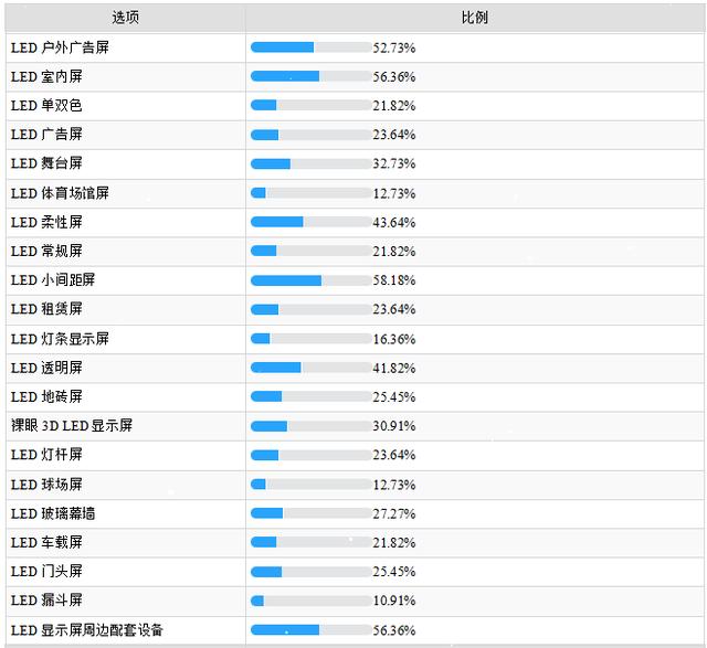 疫情之下，中国LED显示屏市场活力调查分析