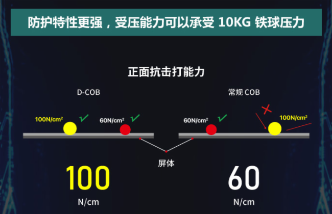 搅动行业格局，深德彩D-COB技术拥有无限潜能