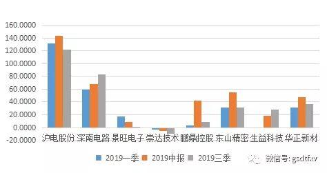 19家内资PCB企业前三季度实现营收654.7亿