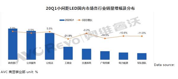小间距LED单季度首次出现负增长，预计全年销额能达到129亿