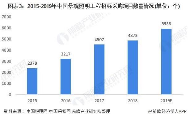 2020年中国景观照明行业市场现状与发展趋势分析