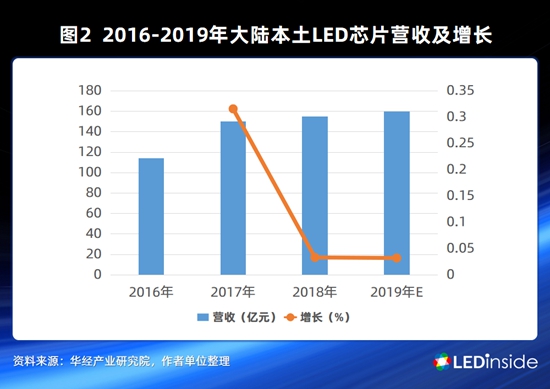 LED芯片行业大洗牌，中国厂商如何各显神通？