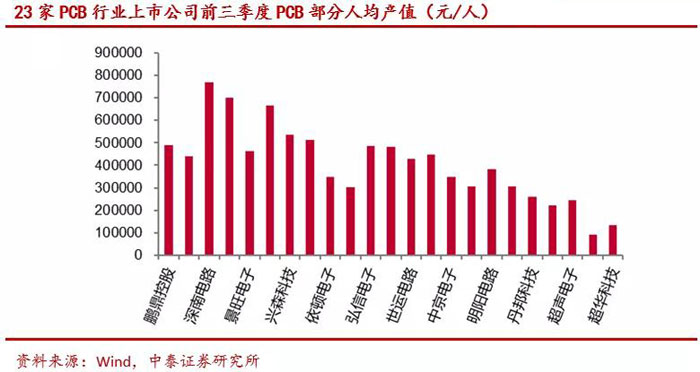2020年，PCB产业链量价飙升