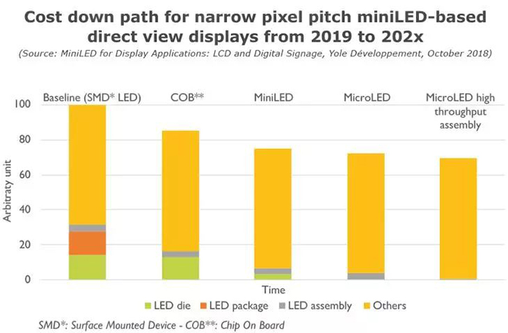 Mini LED技术难点及市场应用、趋势
