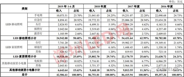 LED上市公司新成员：广东久量股份有限公司