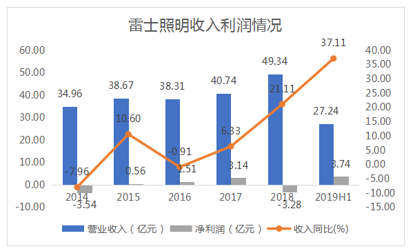 KKR收购雷士照明中国资产获港交所通过 或与德豪润达实现三方共赢