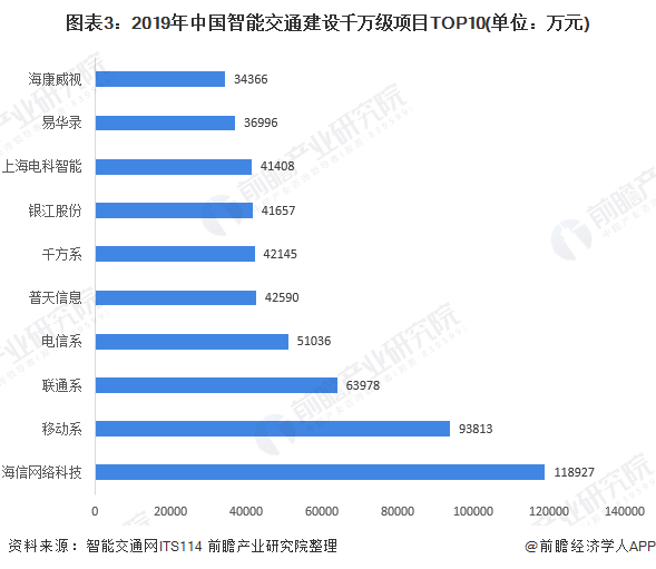 规模将破千亿元 2020年智能交通行业市场现状分析