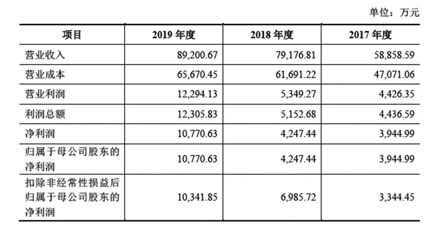 租赁屏龙头光祥科技披露招股说明书，募资6.3亿元扩产补充流动资金