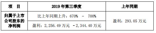 抢先看！A股LED屏企Q3业绩预告