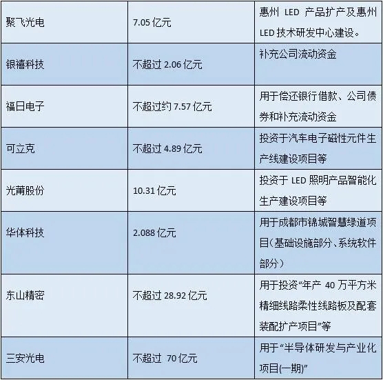 LED企业募资那点事