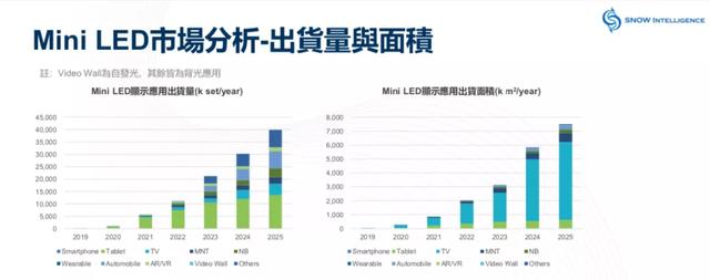 最新报告：Mini LED显示出货量及面积预测分析