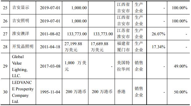 木林森拟发行26.6亿元可转债 拟募投LED封装/电源/应用等项目
