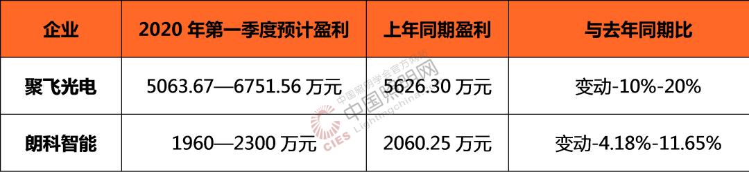 40家照明上市企业一季度业绩预告汇总