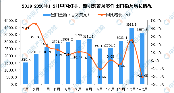 海外疫情蔓延，中国LED产品出口会受到多大的冲击？