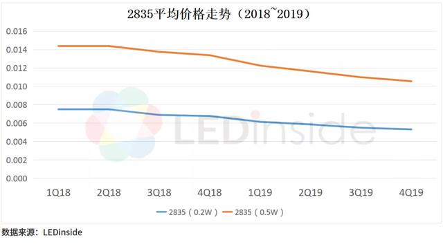 2020年中国LED产业路在何方？