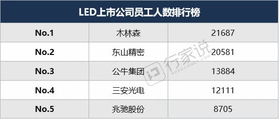 LED相关企业搞研发，谁最“壕”？