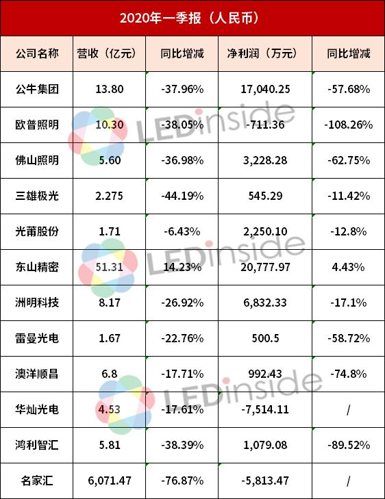 又12家LED公司披露一季度业绩，增长的仅这一家