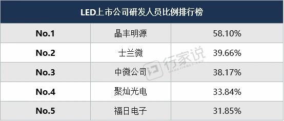 LED相关企业搞研发，谁最“壕”？