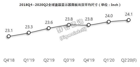 全球显示器面板市场2020年一季度总结和二季度预测