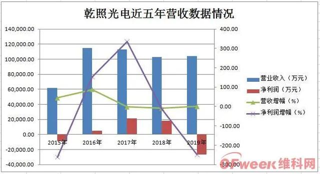 乾照光电2019年净利润下滑247.10% 股价翻倍疑借再融资炒作？