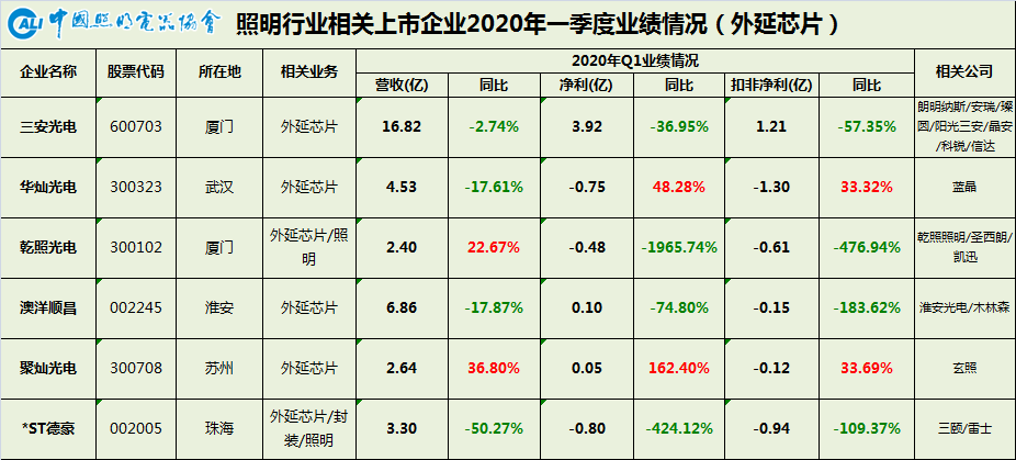 中国照明行业相关A股上市公司2020年一季报业绩盘点