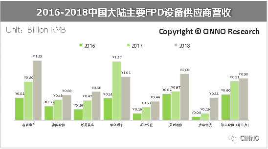 中国大陆平板显示：面板、设备、材料三大市场合力冲刺万亿产值