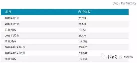 亏损忧虑继续！9月营收群创同比减少11%，友达同比减少13.6%