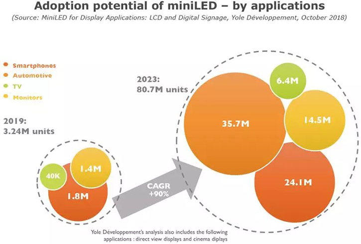 Mini LED技术难点及市场应用、趋势
