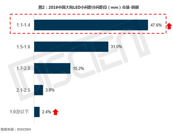 LED小间距VS液晶拼接竞争升级，MINI LED驶入快车道