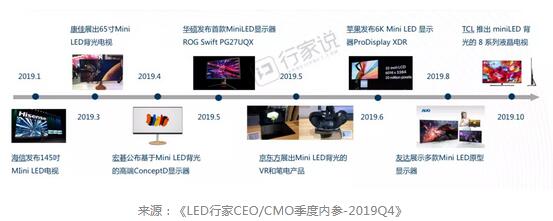 过去一年，Mini LED背光供应链都发生了哪些变化？
