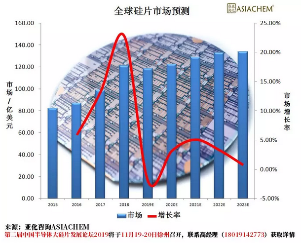 2019年半导体硅片全球市场整体下滑，中国企业逆势扩张