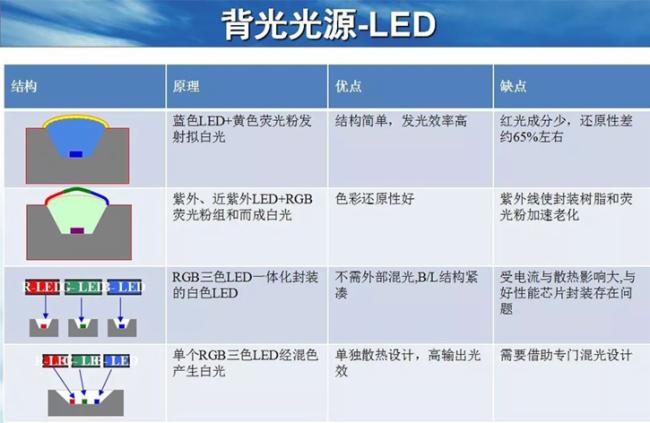 Mini LED背光技术、市场与发展难点 Mini LED背光技术、市场与发展难点