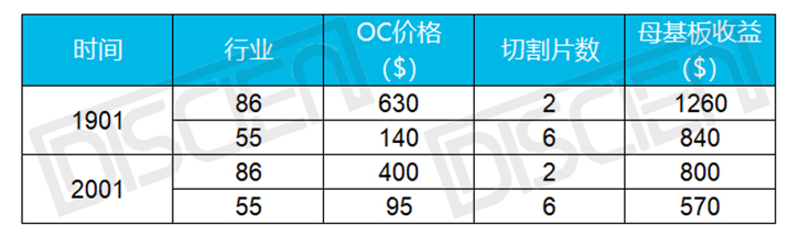 交互大屏面板全面上涨,背后的内因和外力分别是什么? 交互大屏面板全面上涨,背后的内因和外力分别是什么?