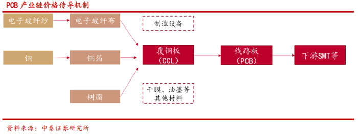 2020年，PCB产业链量价飙升