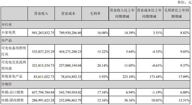 年报密集发布期，LED上市公司业绩成色几何？