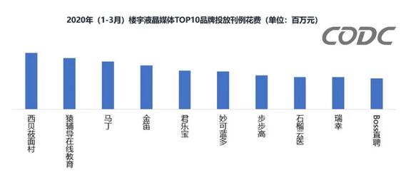 2020年一季度户外广告市场概况
