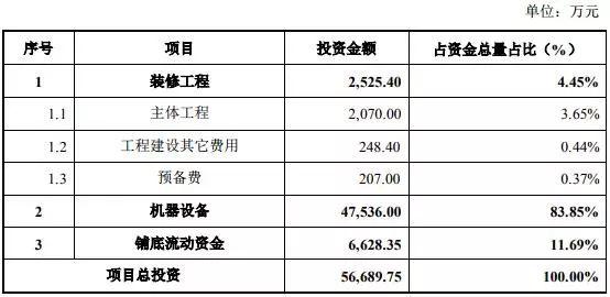 LED上市公司纷纷募资，他们要做什么？