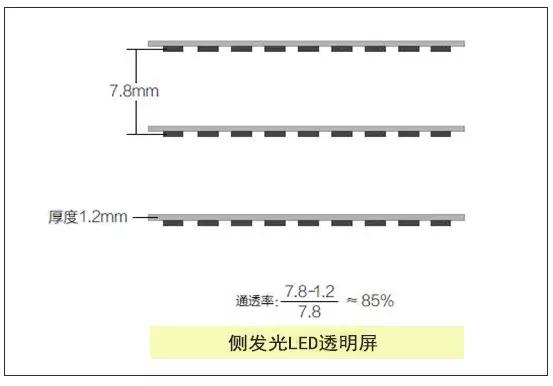 【技术干货】透明屏应该选择侧发光还是正发光？
