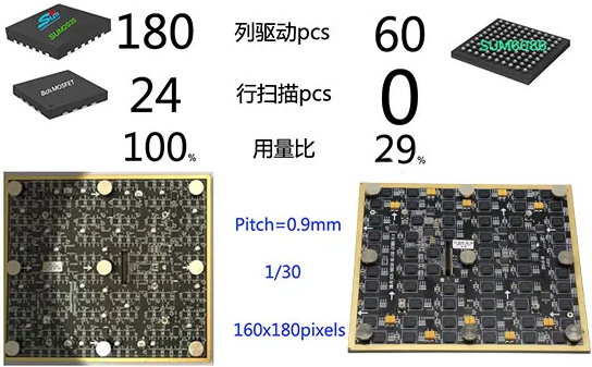 显示驱动IC在LED显示中扮演怎样的角色