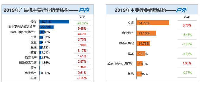 2019年广告机传媒行业订单大幅减少,疫情预将加速梯媒数字化升级