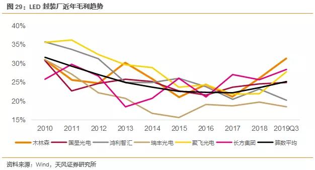 季报不乐观，LED封装头部厂商仍加速扩张