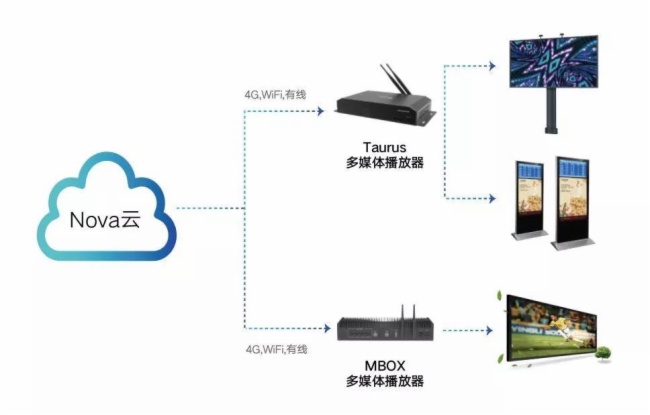 诺瓦显示屏云发布解决方案，为智慧商显赋能