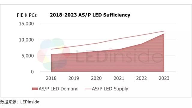 2020年中国LED产业路在何方？
