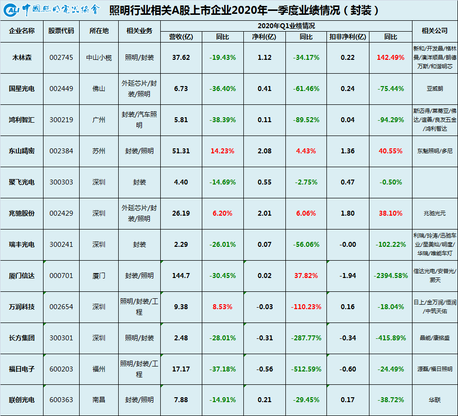 中国照明行业相关A股上市公司2020年一季报业绩盘点