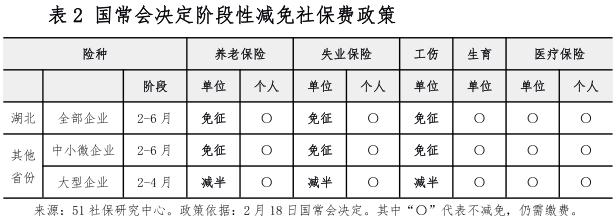 定了，这类企业暂免征收社保，2月起实施！