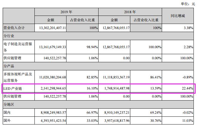兆驰股份2019年财报分析：净利润增长155% 未来显示在Mini LED发展