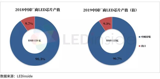 2020年中国LED产业路在何方？