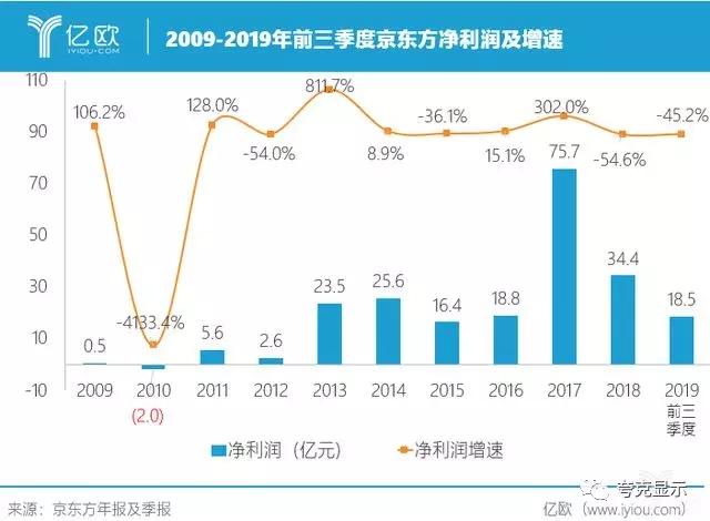 京东方逆风翻盘 2021-2022年将迎来盈利回暖