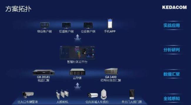 智慧社区一个已被重视又难啃的安防新战场! 智慧社区一个已被重视又难啃的安防新战场!