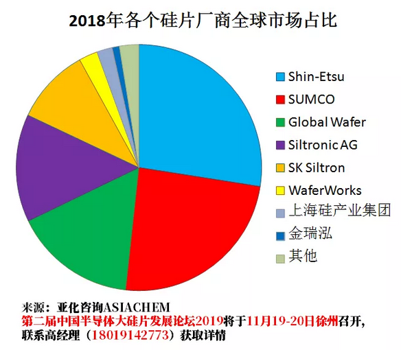 2019年半导体硅片全球市场整体下滑，中国企业逆势扩张